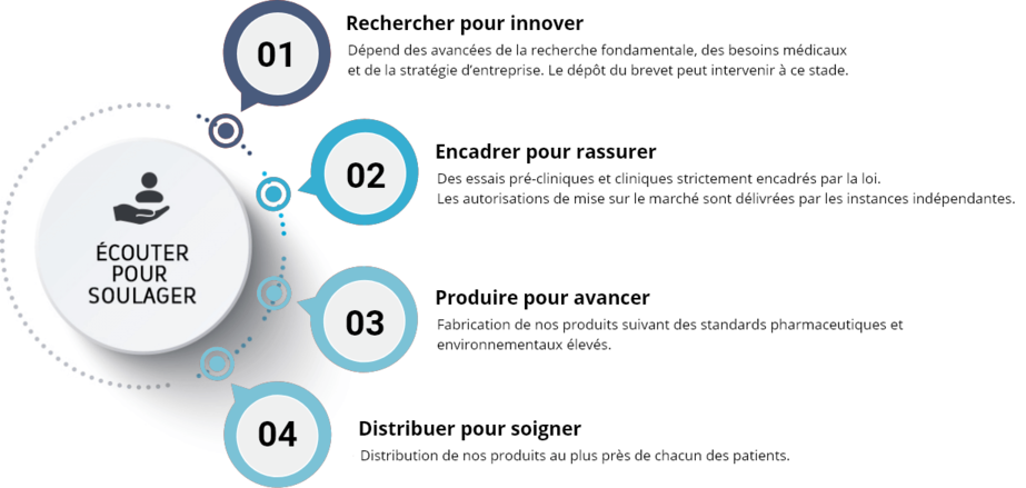 Illustration en 4 points 'Ecouter pour soulager' : Rechercher pour innover, Encadrer pour rassurer, Produire pour avancer, Distribuer pour soigner.